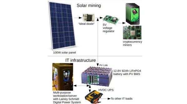 Solar Crypto Mining