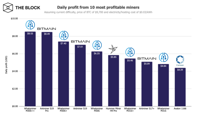 Most profitable crypto mining